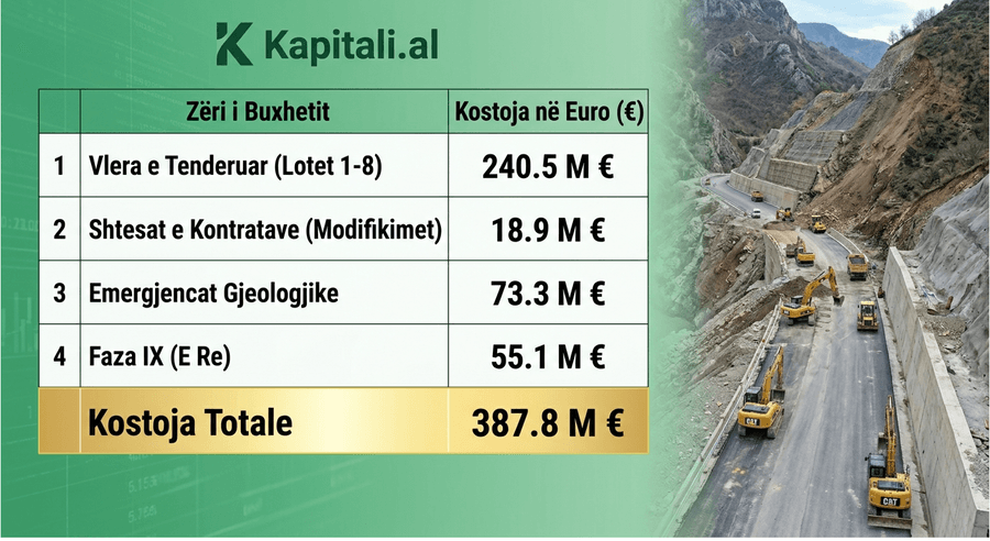 Korridorin VIII/ Rritet me 100 milion Euro kostoja e rrugës Elbasan-Qafë Thanë