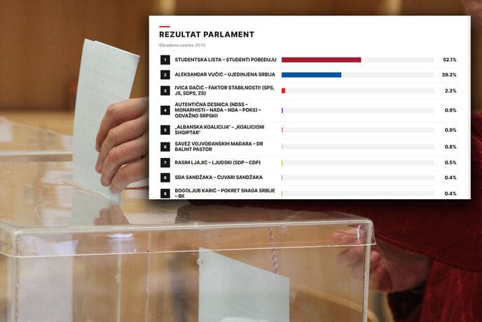 Studentët mundën Vuçiçin, fituan zgjedhjet në Serbi! CeSID publikon rezultatet paraprake: Morën 52.1% të votave, ja si ndahet pjesa tjetër