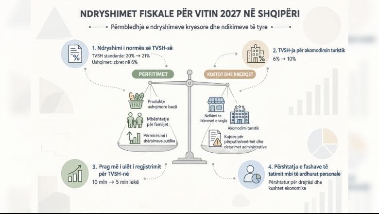 Kundërshtimet e para nga bizneset! Paketa Fiskale 2027 paraqet rreziqe për punësimin dhe konkurrueshmërinë